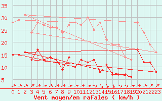 Courbe de la force du vent pour Berus