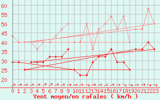 Courbe de la force du vent pour Feldberg-Schwarzwald (All)