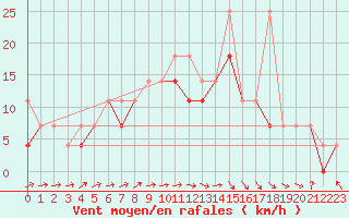 Courbe de la force du vent pour Ketrzyn