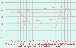 Courbe de la force du vent pour Sonnblick - Autom.