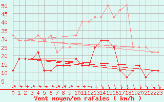 Courbe de la force du vent pour Giessen