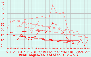 Courbe de la force du vent pour Cambrai / Epinoy (62)