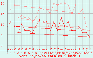 Courbe de la force du vent pour Blois (41)