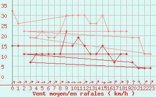 Courbe de la force du vent pour Avord (18)
