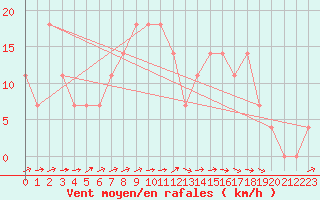 Courbe de la force du vent pour Kuemmersruck