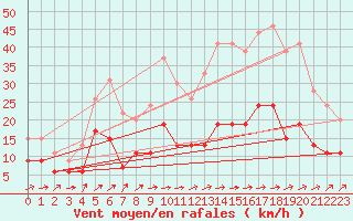 Courbe de la force du vent pour Belfort-Dorans (90)