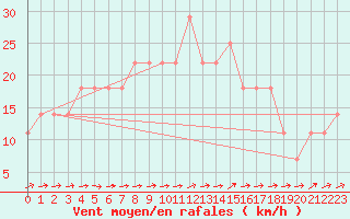 Courbe de la force du vent pour Pyhajarvi Ol Ojakyla