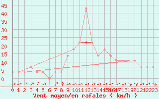 Courbe de la force du vent pour Valjevo
