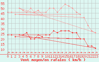 Courbe de la force du vent pour Le Touquet (62)