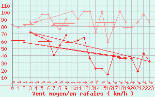 Courbe de la force du vent pour Sonnblick - Autom.