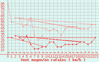 Courbe de la force du vent pour Freudenstadt