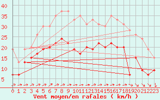 Courbe de la force du vent pour Lorient (56)