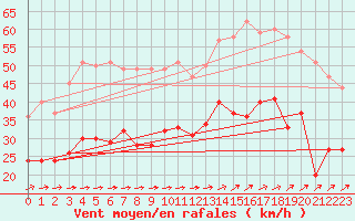 Courbe de la force du vent pour Calais / Marck (62)