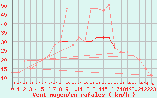 Courbe de la force du vent pour Milford Haven