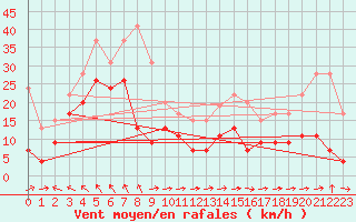 Courbe de la force du vent pour Cap Corse (2B)