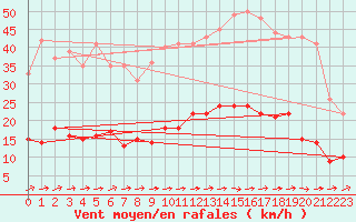 Courbe de la force du vent pour Le Touquet (62)