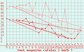 Courbe de la force du vent pour Saentis (Sw)