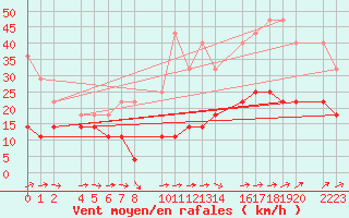 Courbe de la force du vent pour Ecija