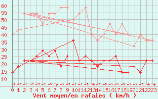 Courbe de la force du vent pour Freudenstadt