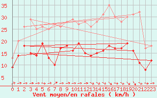 Courbe de la force du vent pour Saint-Brieuc (22)