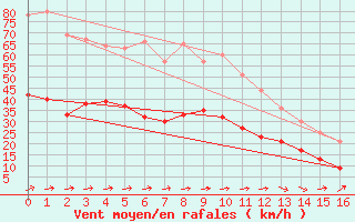 Courbe de la force du vent pour Chieming