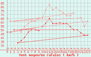 Courbe de la force du vent pour Bares