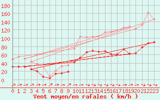 Courbe de la force du vent pour Cap Corse (2B)