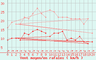 Courbe de la force du vent pour Heckelberg