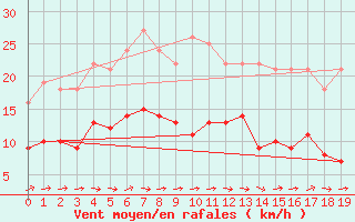 Courbe de la force du vent pour Heckelberg