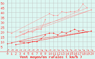 Courbe de la force du vent pour Ger (64)