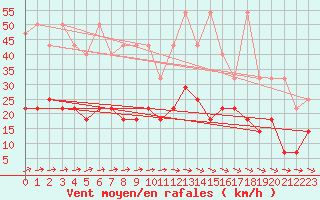 Courbe de la force du vent pour Schleswig