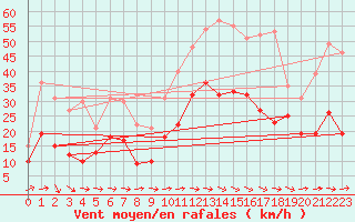 Courbe de la force du vent pour Bziers Cap d