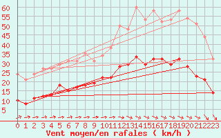 Courbe de la force du vent pour Carcassonne (11)