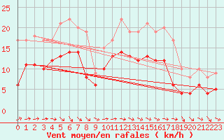 Courbe de la force du vent pour Troyes (10)