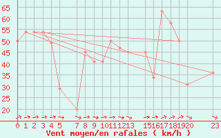 Courbe de la force du vent pour le bateau BATFR03