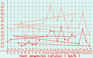 Courbe de la force du vent pour Tarbes (65)