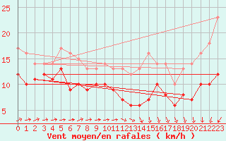 Courbe de la force du vent pour Cambrai / Epinoy (62)