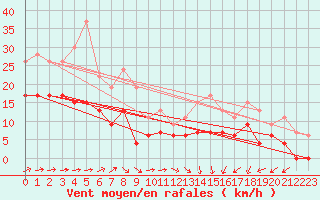 Courbe de la force du vent pour Bordeaux (33)