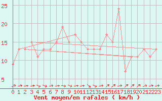 Courbe de la force du vent pour Manston (UK)