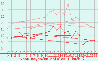 Courbe de la force du vent pour Langres (52) 