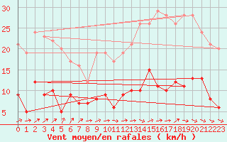 Courbe de la force du vent pour Angers-Beaucouz (49)