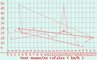 Courbe de la force du vent pour Nottingham Weather Centre