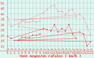 Courbe de la force du vent pour Toulouse-Blagnac (31)