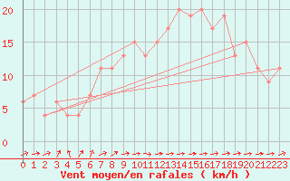 Courbe de la force du vent pour Leconfield