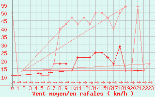 Courbe de la force du vent pour Primda