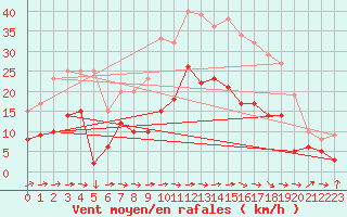 Courbe de la force du vent pour Carcassonne (11)