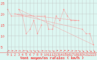 Courbe de la force du vent pour Isle Of Portland