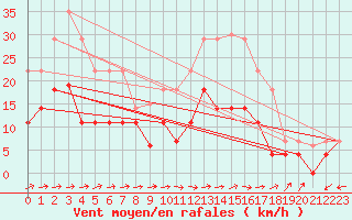 Courbe de la force du vent pour San Pablo de los Montes