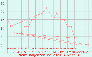 Courbe de la force du vent pour Turaif