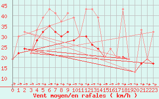 Courbe de la force du vent pour Grand Saint Bernard (Sw)